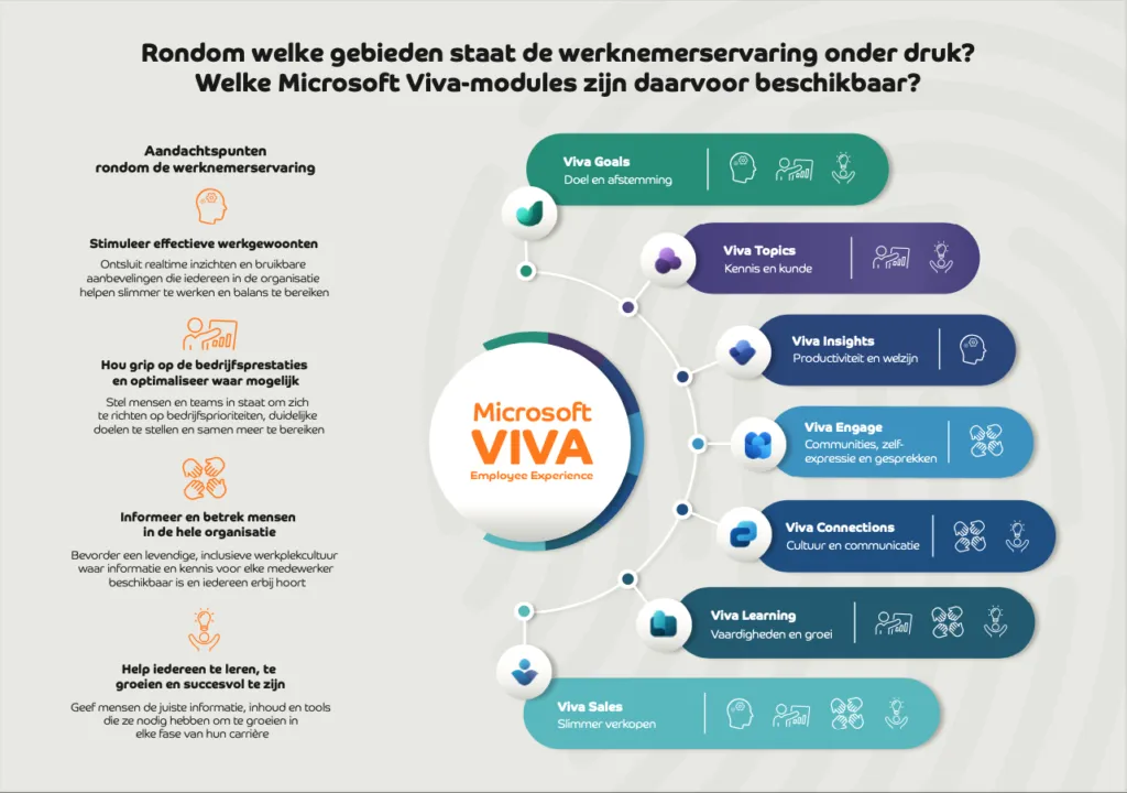Dít wil je weten over het complete Microsoft Viva-platform