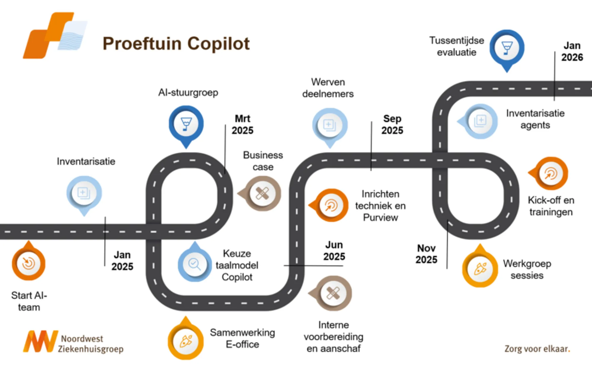 Proeftuin_roadmap De Copilot Proeftuin